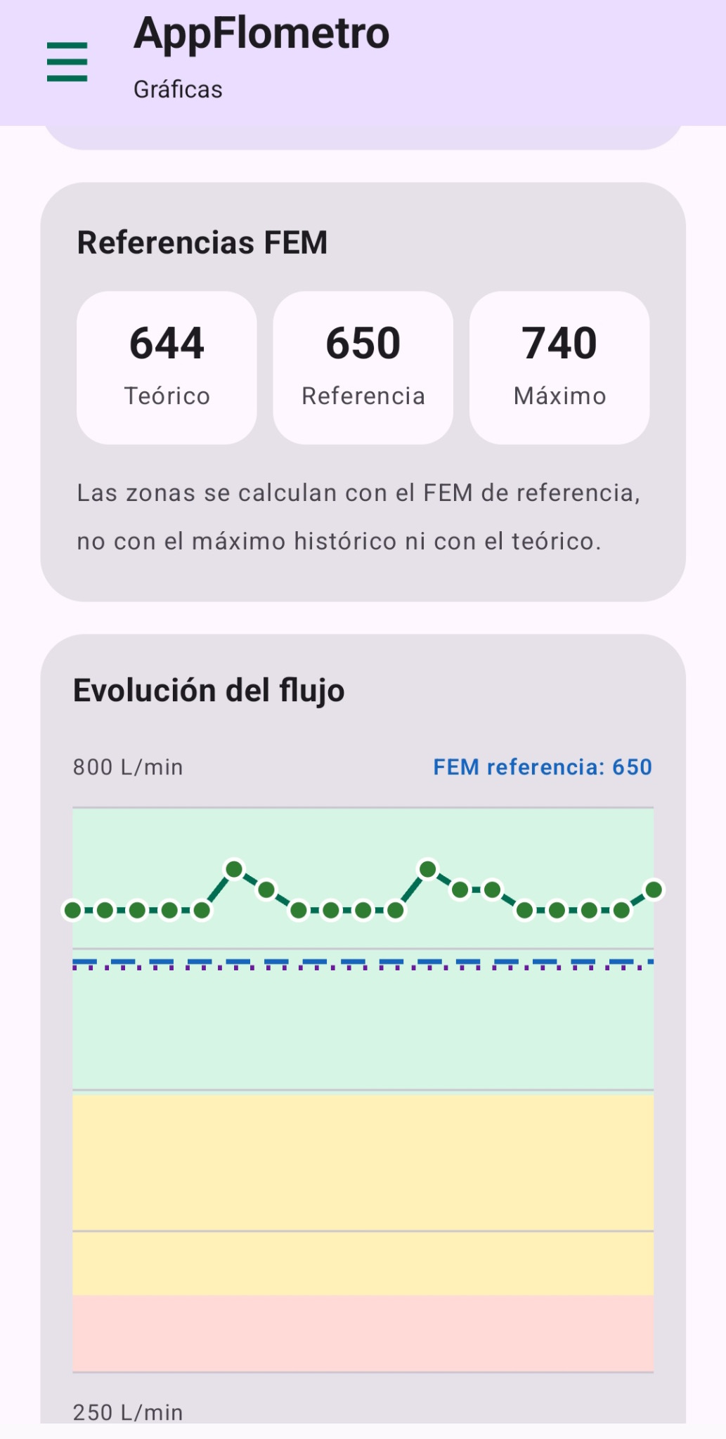 Gráficas de evolución de FEM en AppFlometro